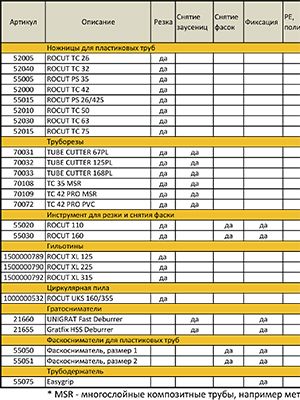 ограничение на использование режущих инструментов rothenberger